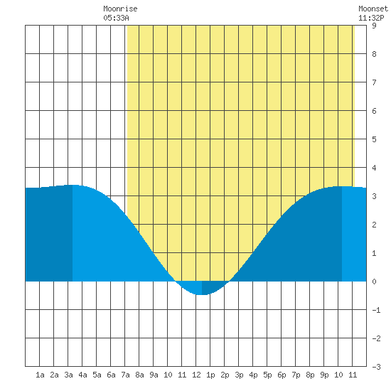 Amaknak Island tide chart for Wednesday, July 27, 2022