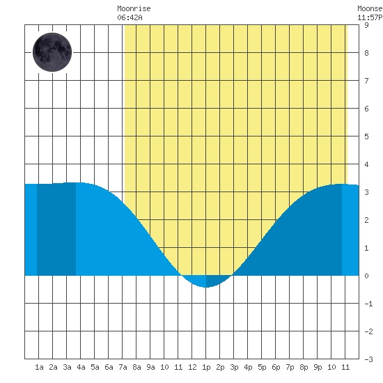 Amaknak Island tide chart for Thursday, July 28, 2022
