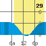 Amaknak Island tide chart for Friday, July 29, 2022