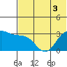Amaknak Island tide chart for Sunday, July 3, 2022