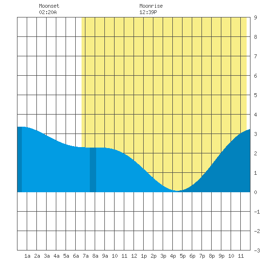Amaknak Island tide chart for Monday, July 4, 2022
