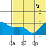 Amaknak Island tide chart for Tuesday, July 5, 2022