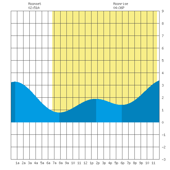 Amaknak Island tide chart for Thursday, July 7, 2022