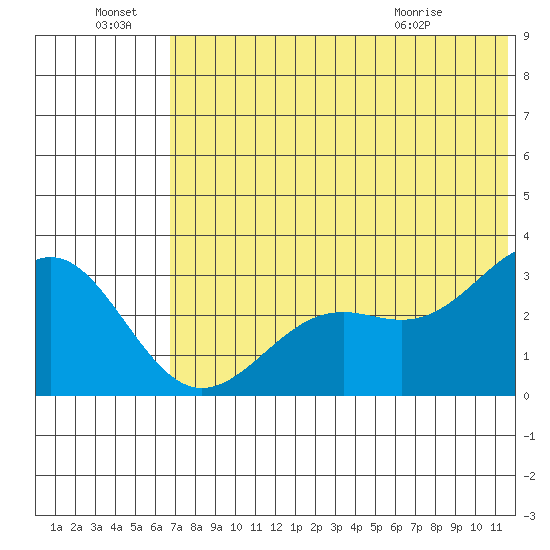 Amaknak Island tide chart for Friday, July 8, 2022