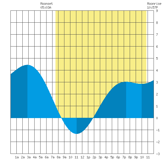 Amaknak Island tide chart for Wednesday, August 10, 2022