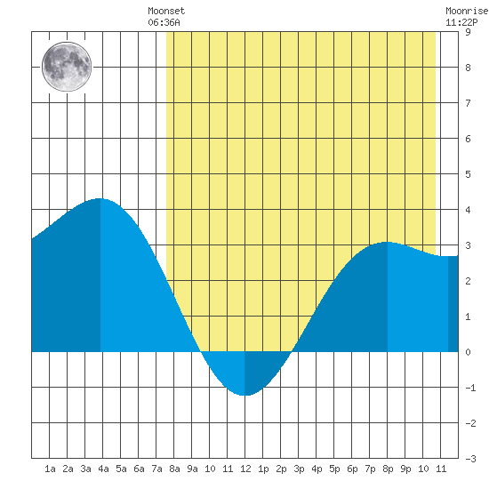 Amaknak Island tide chart for Thursday, August 11, 2022