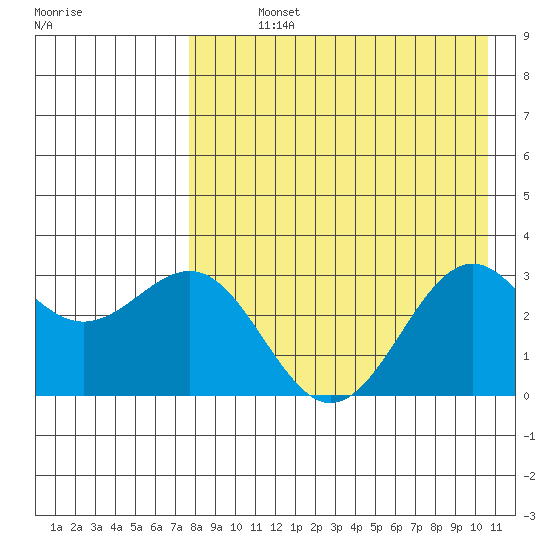 Amaknak Island tide chart for Sunday, August 14, 2022