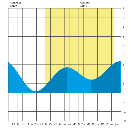 Amaknak Island tide chart for Wednesday, August 17, 2022