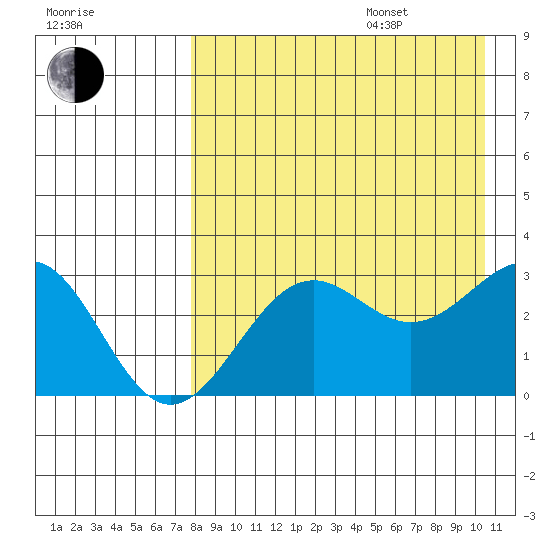 Amaknak Island tide chart for Thursday, August 18, 2022