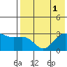 Amaknak Island tide chart for Monday, August 1, 2022
