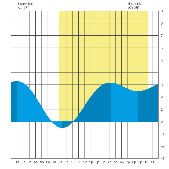 Amaknak Island tide chart for Saturday, August 20, 2022