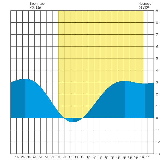 Amaknak Island tide chart for Tuesday, August 23, 2022