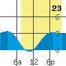 Amaknak Island tide chart for Tuesday, August 23, 2022