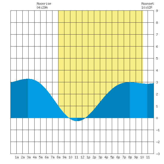 Amaknak Island tide chart for Wednesday, August 24, 2022
