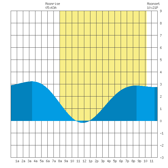Amaknak Island tide chart for Thursday, August 25, 2022