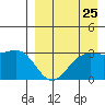 Amaknak Island tide chart for Thursday, August 25, 2022