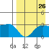 Amaknak Island tide chart for Friday, August 26, 2022