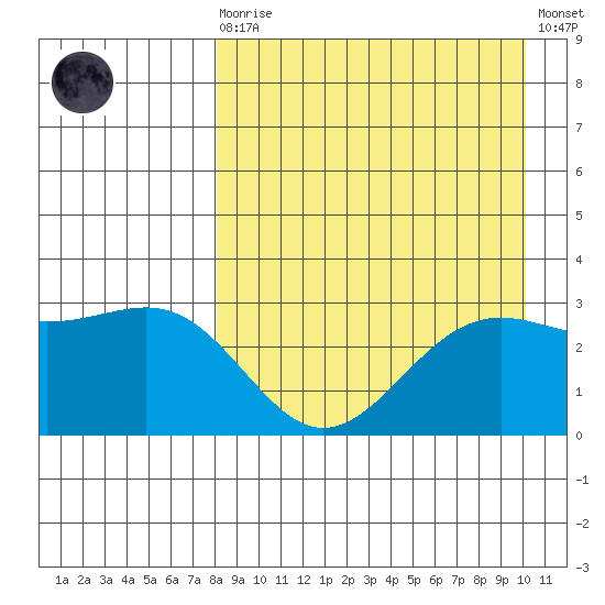 Amaknak Island tide chart for Saturday, August 27, 2022