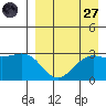 Amaknak Island tide chart for Saturday, August 27, 2022