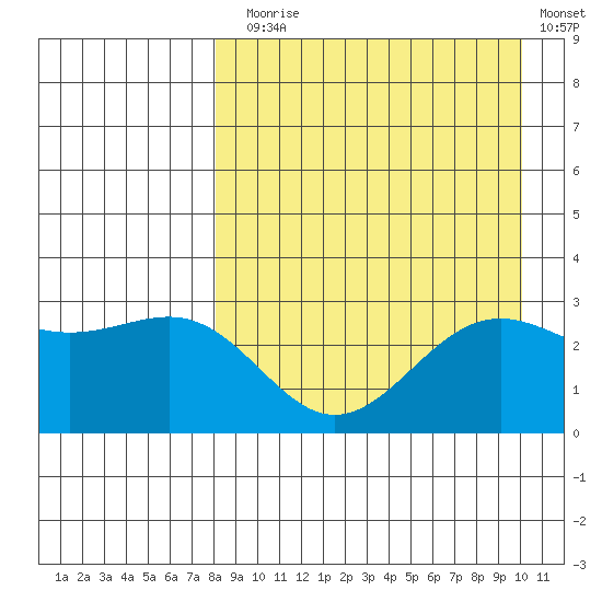 Amaknak Island tide chart for Sunday, August 28, 2022