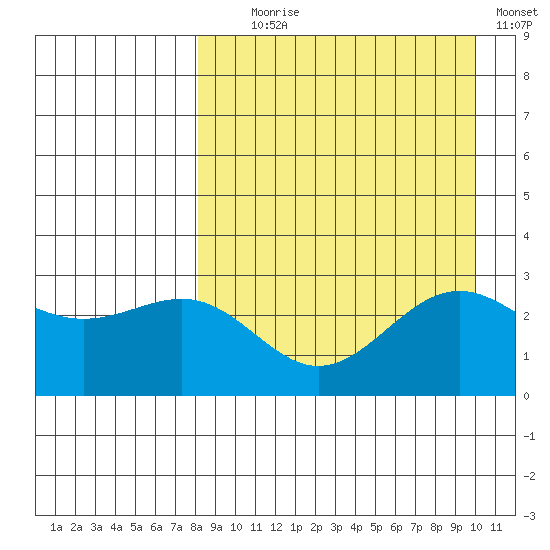 Amaknak Island tide chart for Monday, August 29, 2022