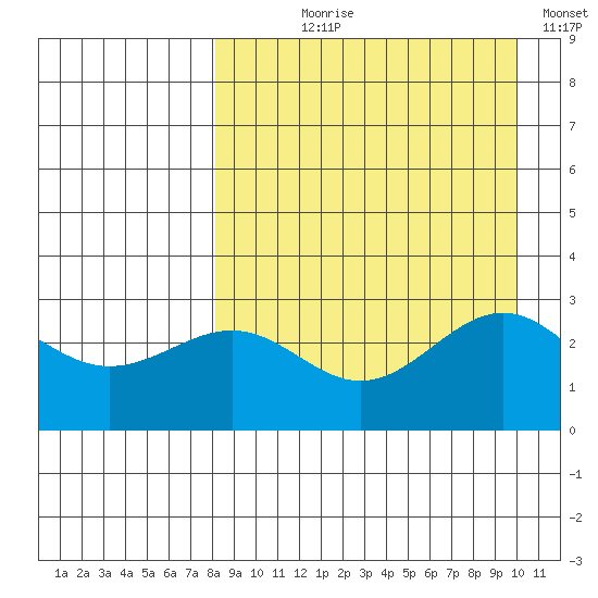 Amaknak Island tide chart for Tuesday, August 30, 2022