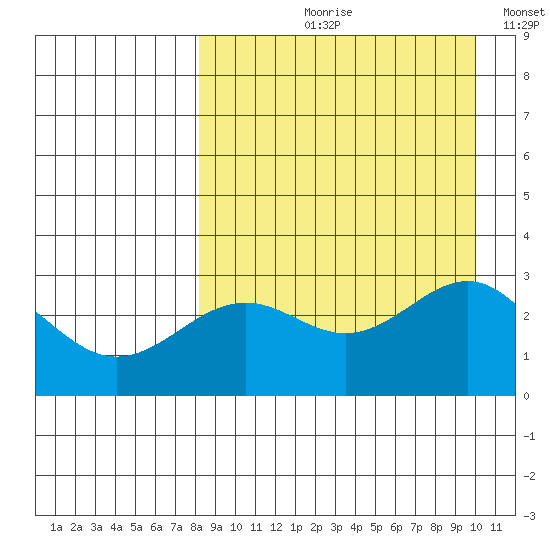Amaknak Island tide chart for Wednesday, August 31, 2022
