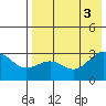 Amaknak Island tide chart for Wednesday, August 3, 2022