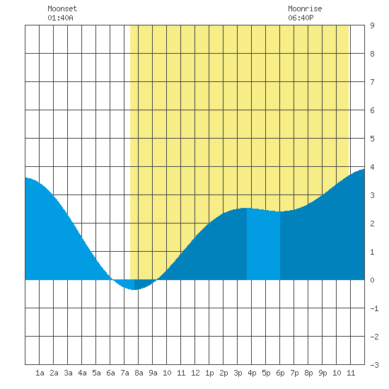 Amaknak Island tide chart for Saturday, August 6, 2022