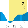 Amaknak Island tide chart for Sunday, August 7, 2022