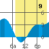 Amaknak Island tide chart for Tuesday, August 9, 2022