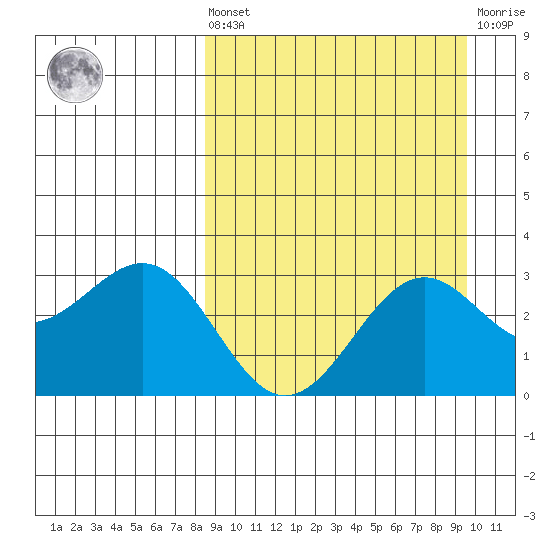 Amaknak Island tide chart for Saturday, September 10, 2022