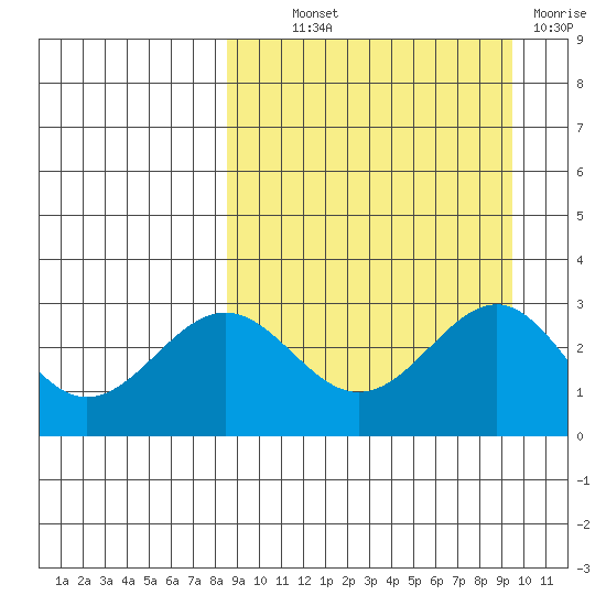 Amaknak Island tide chart for Monday, September 12, 2022