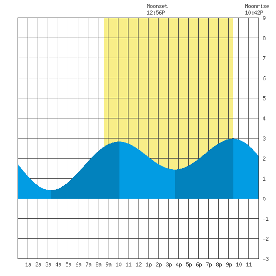 Amaknak Island tide chart for Tuesday, September 13, 2022
