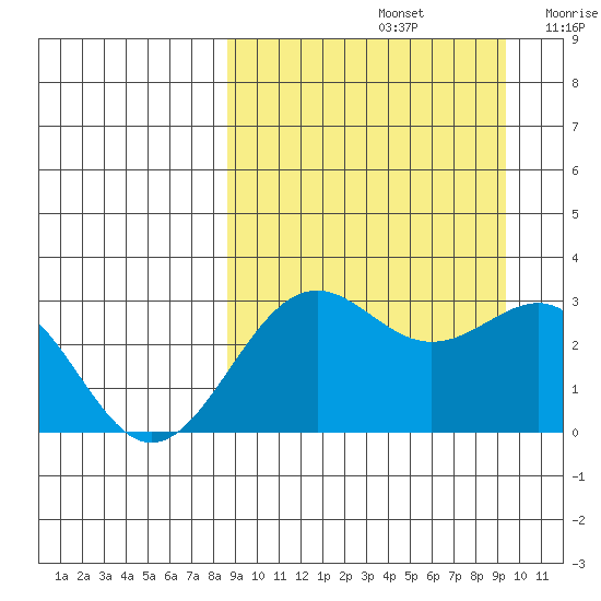 Amaknak Island tide chart for Thursday, September 15, 2022