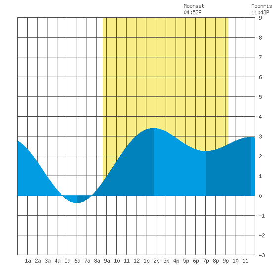 Amaknak Island tide chart for Friday, September 16, 2022