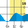 Amaknak Island tide chart for Friday, September 16, 2022