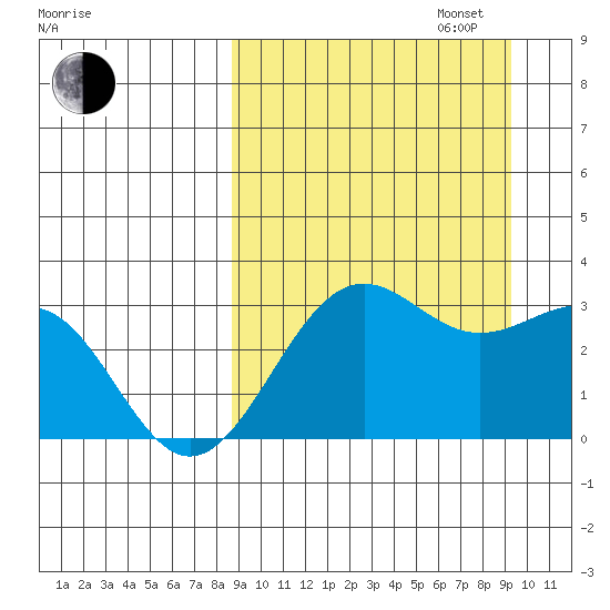 Amaknak Island tide chart for Saturday, September 17, 2022