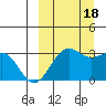 Amaknak Island tide chart for Sunday, September 18, 2022