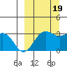 Amaknak Island tide chart for Monday, September 19, 2022