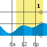 Amaknak Island tide chart for Thursday, September 1, 2022