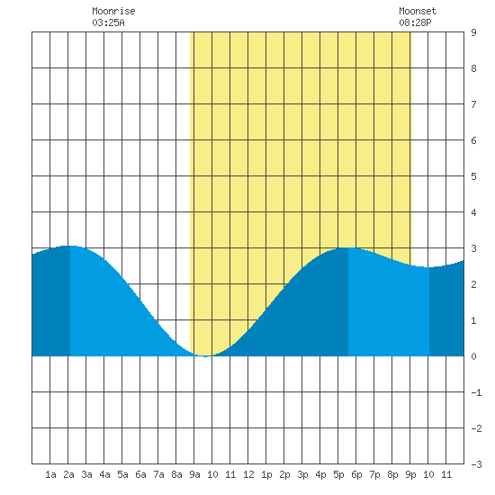 Amaknak Island tide chart for Wednesday, September 21, 2022
