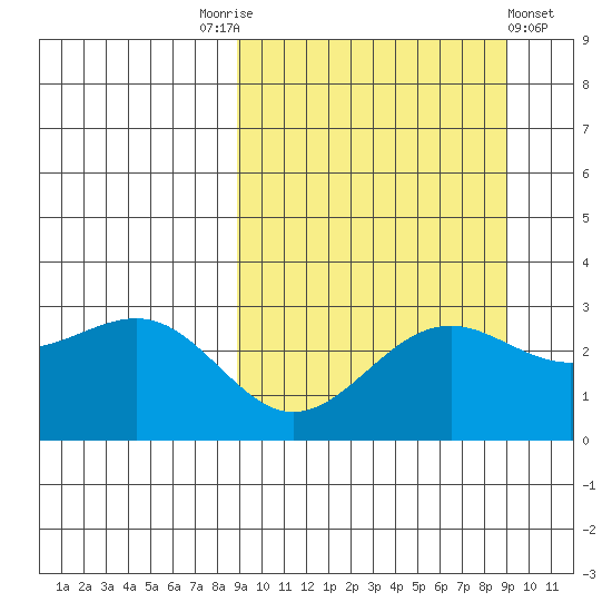 Amaknak Island tide chart for Saturday, September 24, 2022