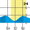 Amaknak Island tide chart for Saturday, September 24, 2022