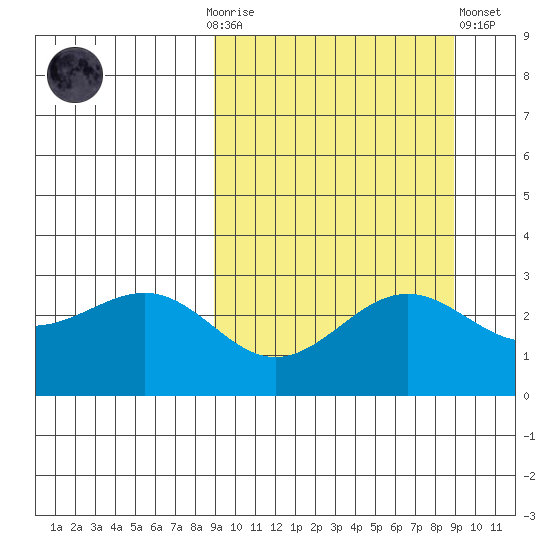 Amaknak Island tide chart for Sunday, September 25, 2022