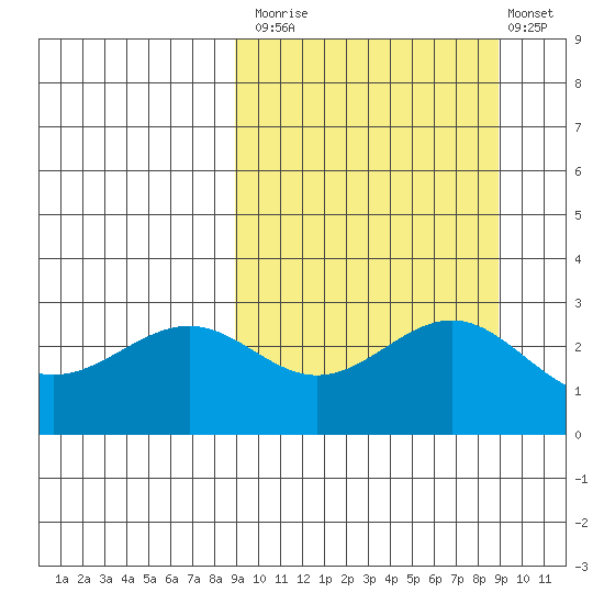 Amaknak Island tide chart for Monday, September 26, 2022
