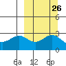 Amaknak Island tide chart for Monday, September 26, 2022