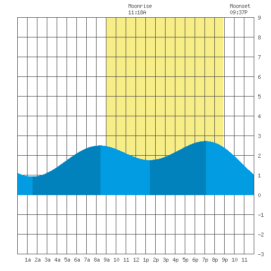 Amaknak Island tide chart for Tuesday, September 27, 2022