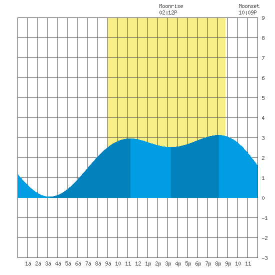 Amaknak Island tide chart for Thursday, September 29, 2022