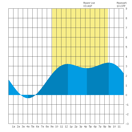 Amaknak Island tide chart for Friday, September 30, 2022